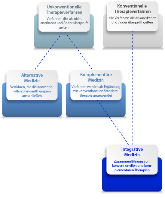 Grafik zur Geschichte der Begriffe 