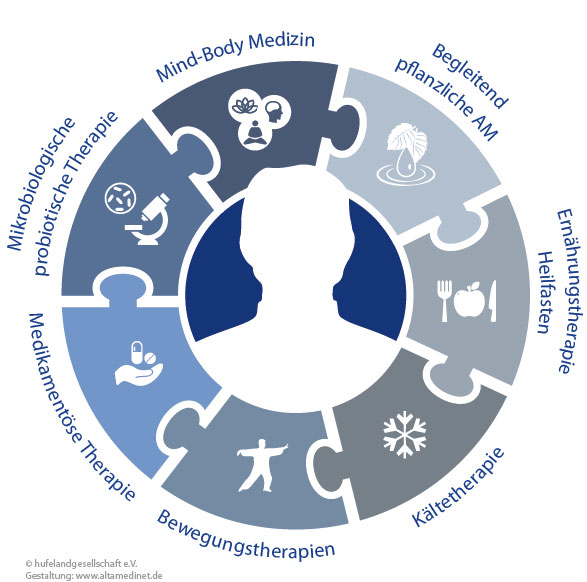 Beispiel für eine integrative Versorgung von Rheumapatienten