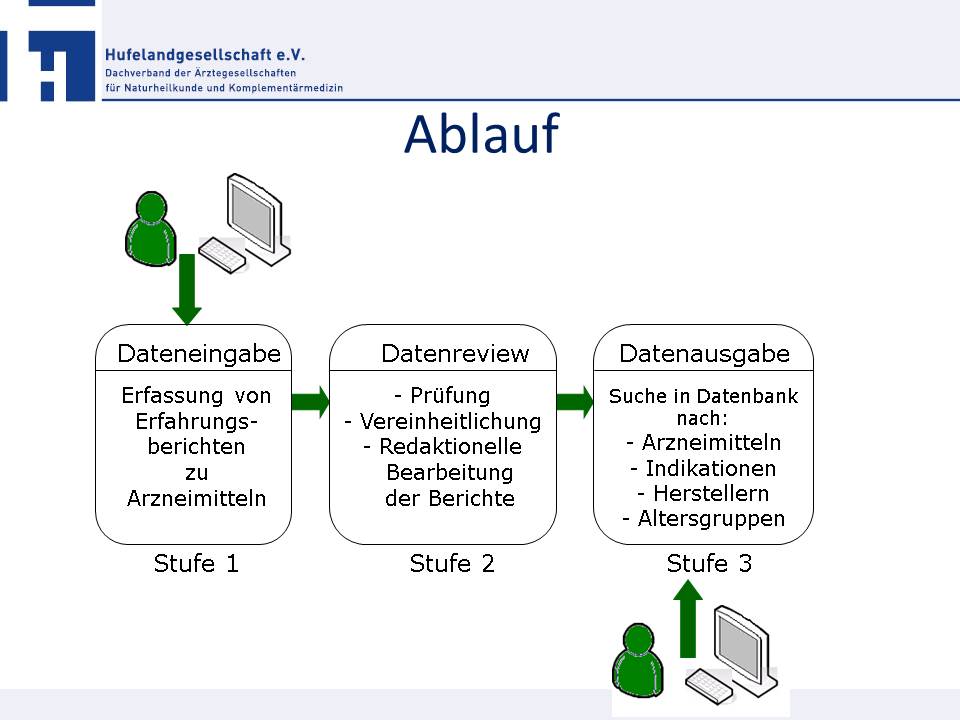 Die Grafik zeigt den Ablauf der Datensammlung für das Vademecum.