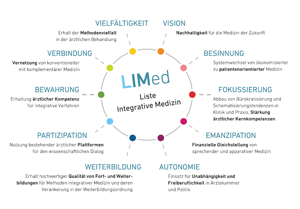 Die Grafik zeigt die wichtigsten Aussagen der Liste Integrative Medizin