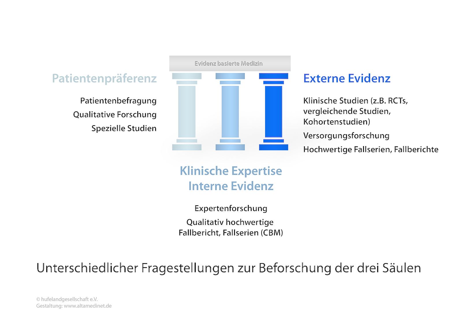 Grafik zur wissenschaftlichen Bearbeitung der drei Säulen