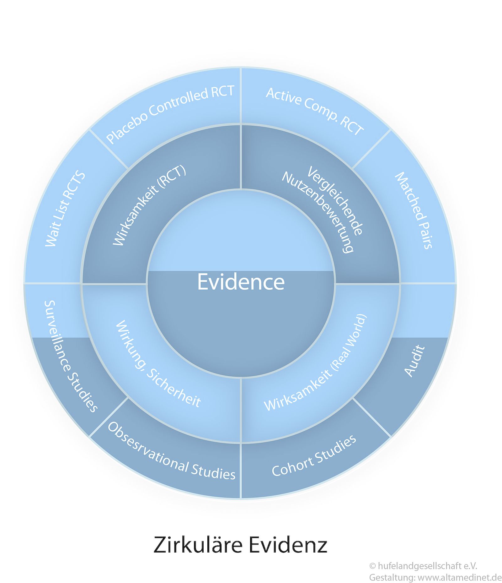 Grafik zur zirkulären Evidenz